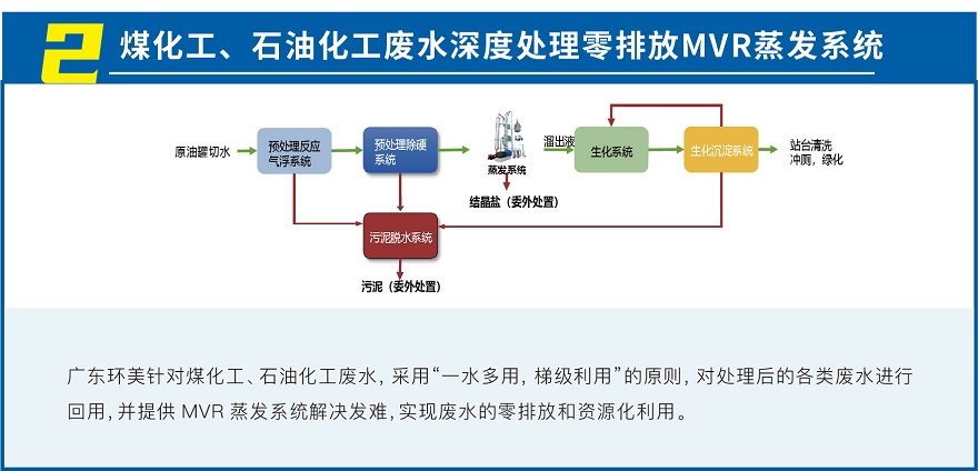 MVR蒸發(fā)系統(tǒng)投資運(yùn)營(yíng)