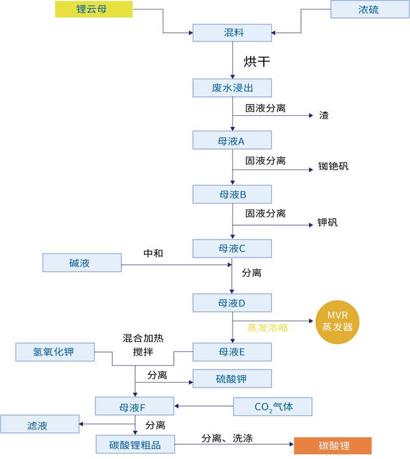 MVR蒸發(fā)系統(tǒng)