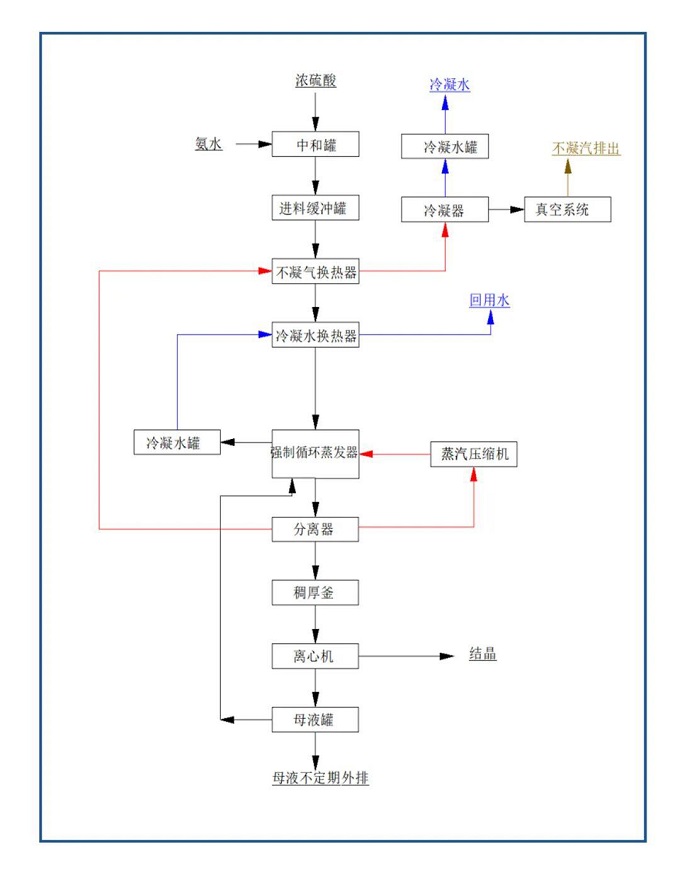 MVR蒸發(fā)系統(tǒng)